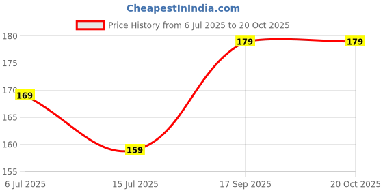 tatacliq.com Juniors By Lifestyle Yellow Cotton Regular Fit Printed T-Shirt juniors by lifestyle Price History Graph from 6 Jul 2025 to 20 Oct 2025