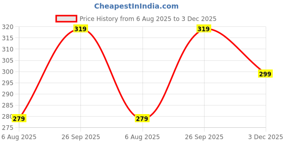 tatacliq.com Juniors By Lifestyle Yellow Cotton Regular Fit Printed Trackpants juniors by lifestyle Price History Graph from 6 Aug 2025 to 3 Dec 2025