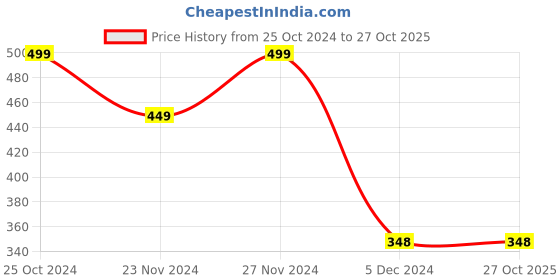 tatacliq.com Juniors by Lifestyle Yellow Cotton Striped Skort juniors by lifestyle Price History Graph from 25 Oct 2024 to 27 Oct 2025