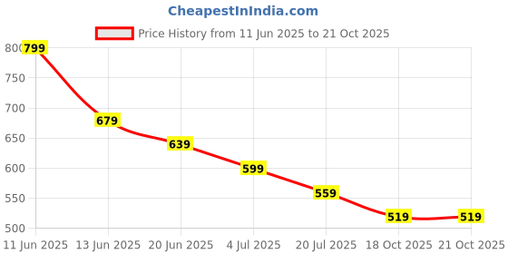 tatacliq.com Juniors by Lifestyle Yellow Printed Regular Fit Shirt juniors by lifestyle Price History Graph from 11 Jun 2025 to 21 Oct 2025