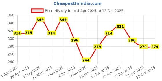 tatacliq.com Juniors by Lifestyle Yellow Printed Regular Fit Shorts juniors by lifestyle Price History Graph from 4 Apr 2025 to 13 Oct 2025