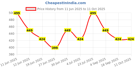 tatacliq.com Juniors by Lifestyle Yellow Printed Regular Fit Shorts juniors by lifestyle Price History Graph from 11 Jun 2025 to 10 Oct 2025