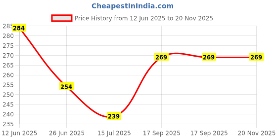 tatacliq.com Juniors by Lifestyle Yellow Printed Regular Fit Shorts juniors by lifestyle Price History Graph from 12 Jun 2025 to 19 Nov 2025
