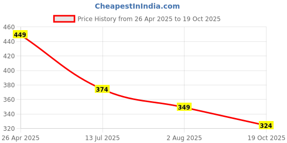 tatacliq.com Juniors by Lifestyle Yellow Printed Regular Fit T-Shirt juniors by lifestyle Price History Graph from 26 Apr 2025 to 19 Oct 2025