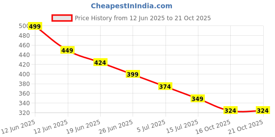 tatacliq.com Juniors by Lifestyle Yellow Printed Regular Fit T-Shirt juniors by lifestyle Price History Graph from 12 Jun 2025 to 21 Oct 2025