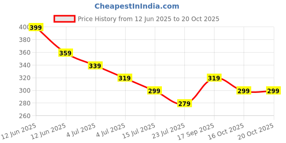 tatacliq.com Juniors by Lifestyle Yellow Printed Regular Fit T-Shirt juniors by lifestyle Price History Graph from 12 Jun 2025 to 20 Oct 2025