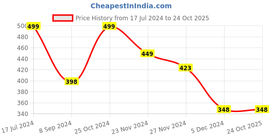 tatacliq.com Juniors by Lifestyle Yellow Printed T-Shirt juniors by lifestyle Price History Graph from 17 Jul 2024 to 23 Oct 2025