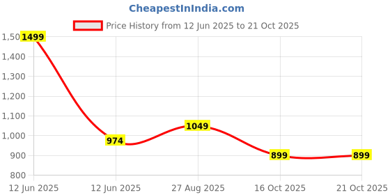 tatacliq.com Juniors by Lifestyle Yellow Regular Fit Dress juniors by lifestyle Price History Graph from 12 Jun 2025 to 21 Oct 2025