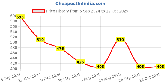 tatacliq.com Juniper Aqua Ethnic Motif Printed Rayon Kurta With Lace Work juniper Price History Graph from 5 Sep 2024 to 11 Oct 2025