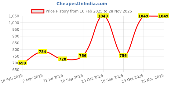 tatacliq.com Juniper Beige Printed Kurta juniper Price History Graph from 16 Feb 2025 to 27 Nov 2025