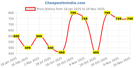 tatacliq.com Juniper Beige Solid Palazzo juniper Price History Graph from 18 Jan 2025 to 29 Nov 2025