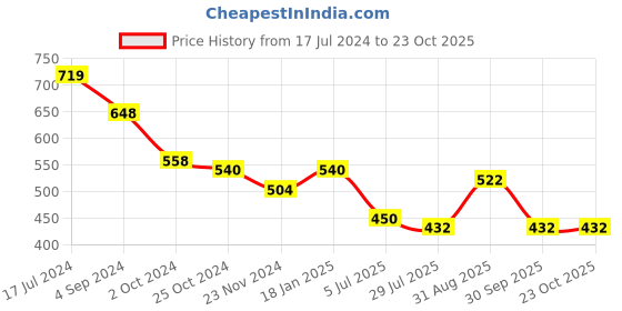 tatacliq.com Juniper Black Cotton Lycra Pants For Women With Partially Elasticated Waistband juniper Price History Graph from 17 Jul 2024 to 22 Oct 2025