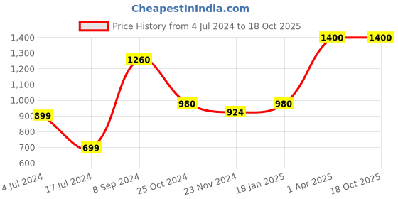 tatacliq.com Juniper Black Ethnic Motif Printed Rayon Flared Kurta juniper Price History Graph from 4 Jul 2024 to 18 Oct 2025