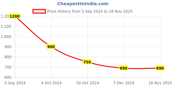 tatacliq.com Juniper Black Geometric Printed Rayon Tiered Midi Dress juniper Price History Graph from 5 Sep 2024 to 18 Nov 2025