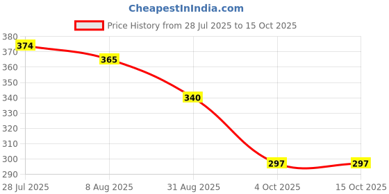 tatacliq.com Juniper Black Lace Border Dupatta juniper Price History Graph from 28 Jul 2025 to 15 Oct 2025