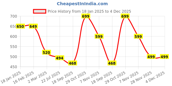tatacliq.com Juniper Black Printed 3/4th sleeve Kurta juniper Price History Graph from 18 Jan 2025 to 4 Dec 2025