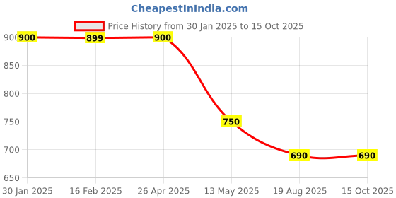 tatacliq.com Juniper Black Printed Fit & Flare Kurta juniper Price History Graph from 30 Jan 2025 to 14 Oct 2025