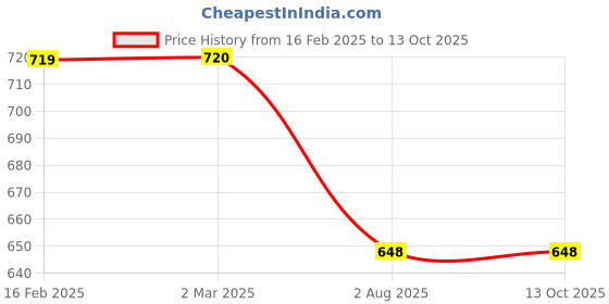 tatacliq.com Juniper Black Printed Kurta juniper Price History Graph from 16 Feb 2025 to 13 Oct 2025