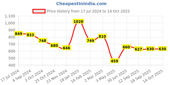 tatacliq.com Juniper Black Printed Palazzos juniper Price History Graph from 17 Jul 2024 to 14 Oct 2025