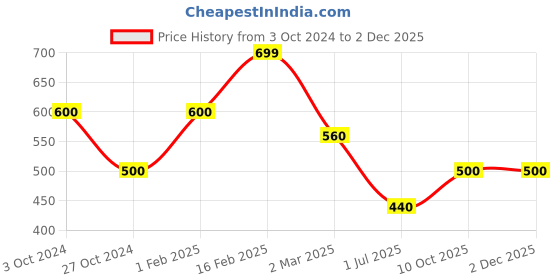 tatacliq.com Juniper Black Printed Straight Kurta juniper Price History Graph from 3 Oct 2024 to 2 Dec 2025