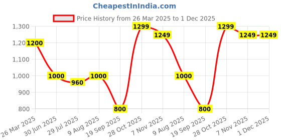 tatacliq.com Juniper Black Printed Straight Kurta juniper Price History Graph from 26 Mar 2025 to 30 Nov 2025