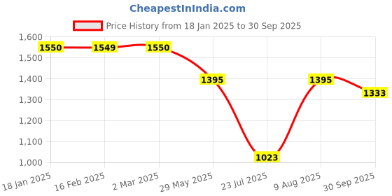 tatacliq.com Juniper Black Solid Chanderi Kalidar A-line Women Kurta With Buttons juniper Price History Graph from 18 Jan 2025 to 30 Sep 2025