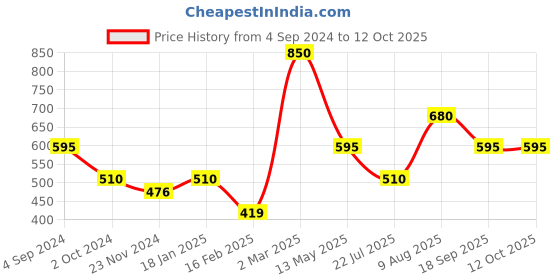 tatacliq.com Juniper Black Solid Rayon Lacy Kalidar & Flared Palazzo juniper Price History Graph from 4 Sep 2024 to 12 Oct 2025