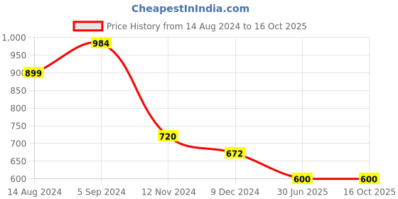 tatacliq.com Juniper Blue Abstract Printed Kasturi Silk Tunic With Pants juniper Price History Graph from 14 Aug 2024 to 16 Oct 2025