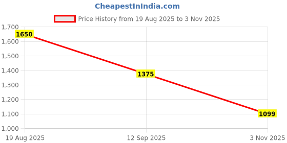 tatacliq.com Juniper Blue Embroidered Maxi Dress juniper Price History Graph from 19 Aug 2025 to 3 Nov 2025