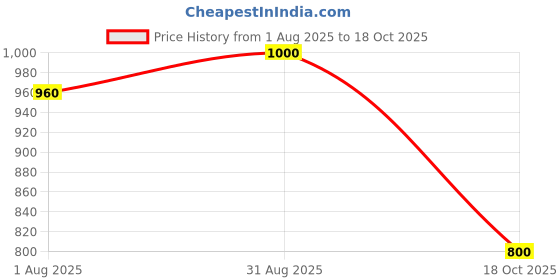 tatacliq.com Juniper Blue Floral Print Straight Kurta juniper Price History Graph from 1 Aug 2025 to 18 Oct 2025