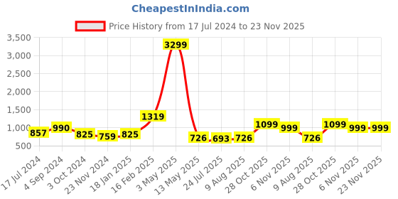 tatacliq.com Juniper Blue Floral Printed Cotton Cambric Kurta With Sequins Work juniper Price History Graph from 17 Jul 2024 to 23 Nov 2025