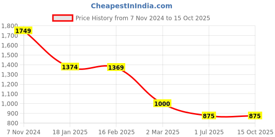 tatacliq.com Juniper Blue Polka Dot Fit & Flare Kurta juniper Price History Graph from 7 Nov 2024 to 15 Oct 2025