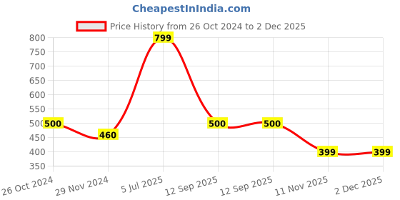 tatacliq.com Juniper Blue Printed A Line Kurta juniper Price History Graph from 26 Oct 2024 to 1 Dec 2025