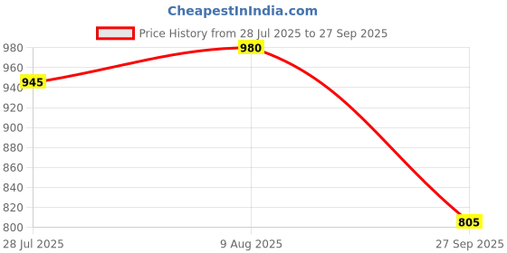 tatacliq.com Juniper Blue Printed Double Layered Kurta With Purse juniper Price History Graph from 28 Jul 2025 to 27 Sep 2025