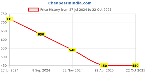 tatacliq.com Juniper Blue Solid Lycra Women Drawstring Pants With Single Side Pocket juniper Price History Graph from 27 Jul 2024 to 21 Oct 2025