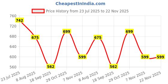tatacliq.com Juniper Brown Printed Palazzos juniper Price History Graph from 23 Jul 2025 to 22 Nov 2025