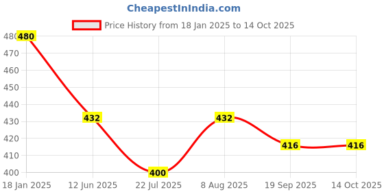 tatacliq.com Juniper Burgundy Cotton Regular fit Pant juniper Price History Graph from 18 Jan 2025 to 14 Oct 2025