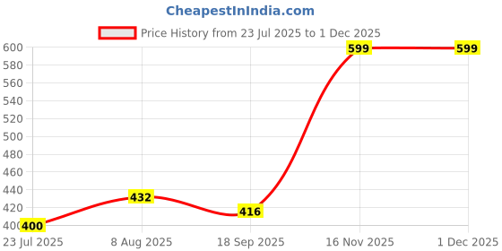 tatacliq.com Juniper Charcoal Cotton Regular fit Pant juniper Price History Graph from 23 Jul 2025 to 30 Nov 2025