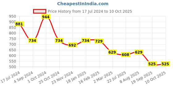 tatacliq.com Juniper Coral Ethnic Motif Printed Rayon Flared Jumpsuit juniper Price History Graph from 17 Jul 2024 to 9 Oct 2025
