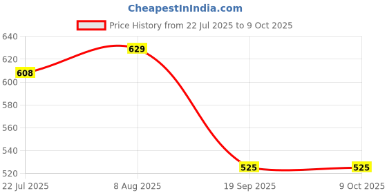 tatacliq.com Juniper Coral Ethnic Motif Printed Rayon Flared Jumpsuit juniper Price History Graph from 22 Jul 2025 to 9 Oct 2025