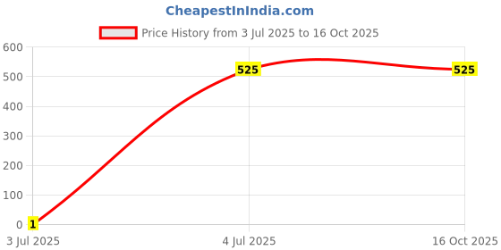 tatacliq.com Juniper Coral Straight Kurta juniper Price History Graph from 3 Jul 2025 to 15 Oct 2025
