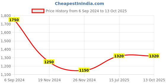 tatacliq.com Juniper Cream Ethnic Motif Printed Georgette Tiered Maxi dress juniper Price History Graph from 6 Sep 2024 to 13 Oct 2025