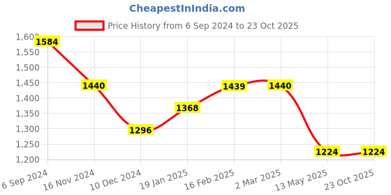 tatacliq.com Juniper Fuchsia Cotton Leheriya Printed Anarkali Dress with Embroidered Yoke juniper Price History Graph from 6 Sep 2024 to 22 Oct 2025