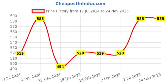 tatacliq.com Juniper Fuchsia Ethnic Motif Printed Mono Viscose Straight Kurta juniper Price History Graph from 17 Jul 2024 to 24 Nov 2025