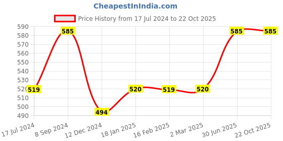 tatacliq.com Juniper Fuchsia Ethnic Motif Printed Mono Viscose Straight Kurta juniper Price History Graph from 17 Jul 2024 to 21 Oct 2025