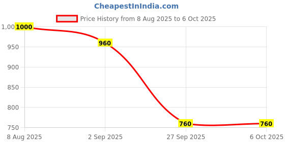 tatacliq.com Juniper Fuchsia Printed A Line Kurti juniper Price History Graph from 8 Aug 2025 to 6 Oct 2025