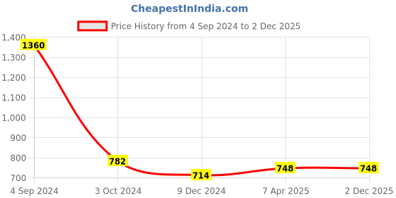 tatacliq.com Juniper Girls Beige Self Design Kurta With Pants juniper Price History Graph from 4 Sep 2024 to 2 Dec 2025