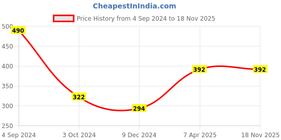 tatacliq.com Juniper Girls Black Solid Plazzos juniper Price History Graph from 4 Sep 2024 to 18 Nov 2025