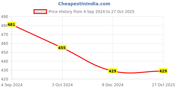 tatacliq.com Juniper Girls Black Solid Plazzos juniper Price History Graph from 4 Sep 2024 to 27 Oct 2025