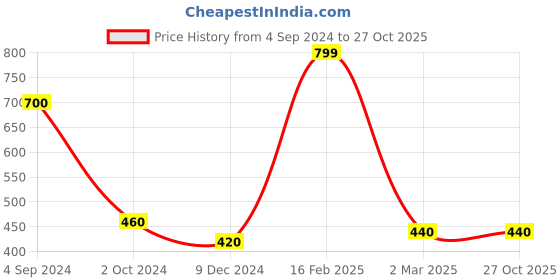 tatacliq.com Juniper Girls Blue Printed Anarkali Dress juniper Price History Graph from 4 Sep 2024 to 27 Oct 2025